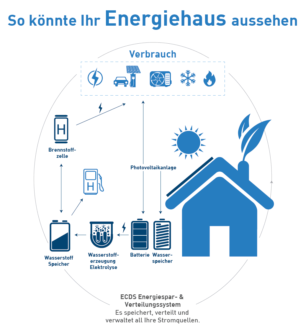 Energiehaus - Schema