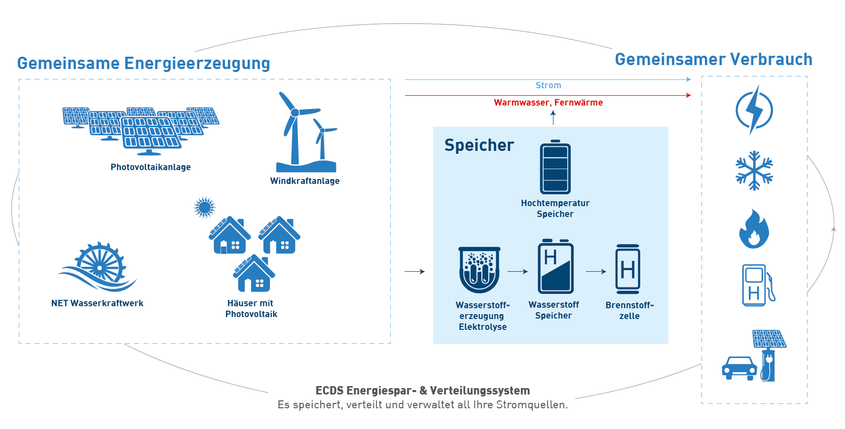 Energiegemeinschaft - Detail